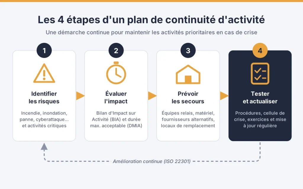 Schéma des 4 étapes d’un plan de continuité d’activité : identifier les risques, évaluer l’impact, prévoir les secours, tester et actualiser